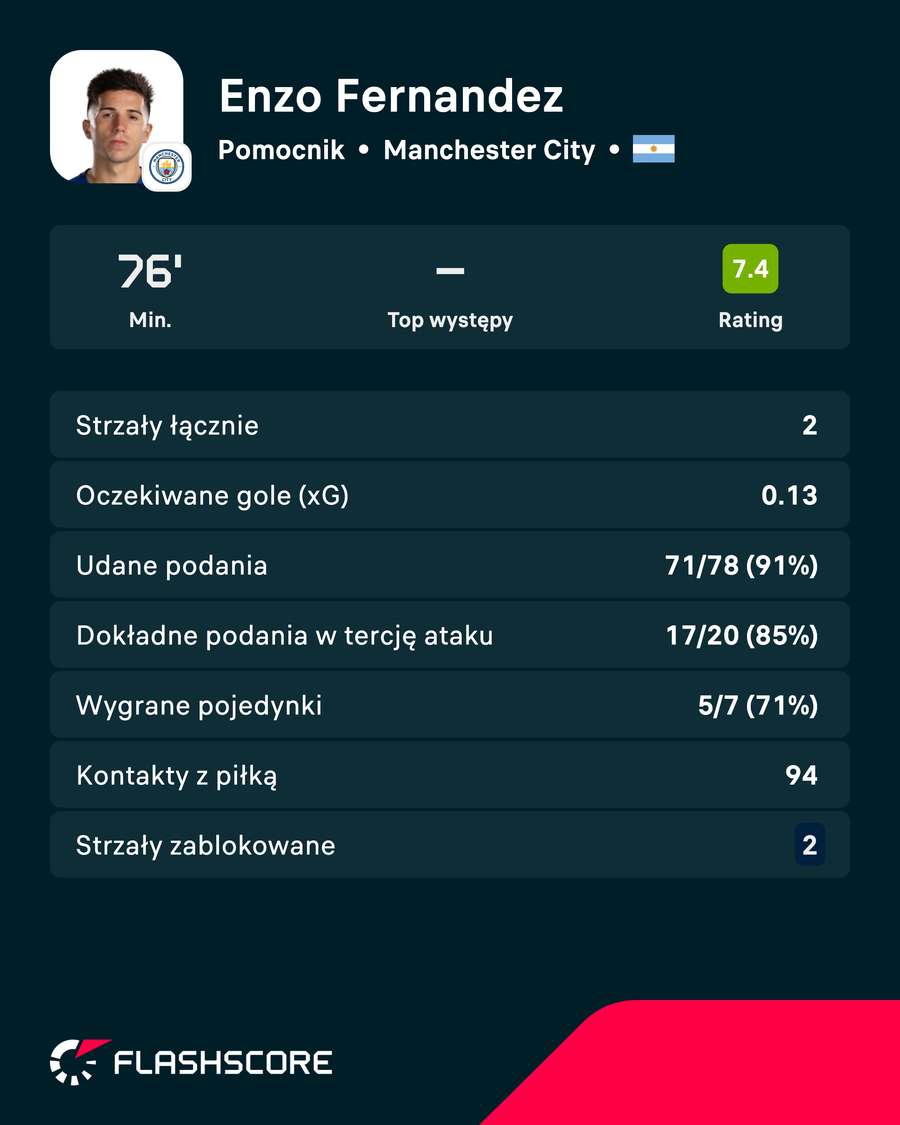 Enzo Fernandez - statystyki w meczu Manchesteru City z Coventry Enzo Fernandez - statystyki w meczu Manchesteru City z Coventry