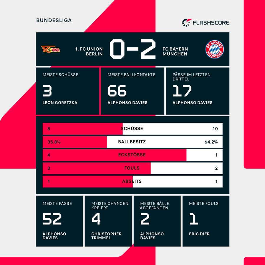 Statistiken 1. Halbzeit Union vs. Bayern