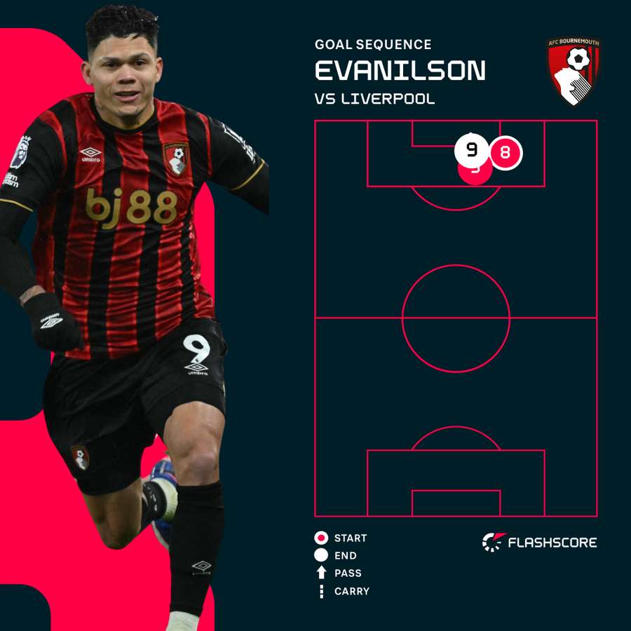 Evanilson goal sequence