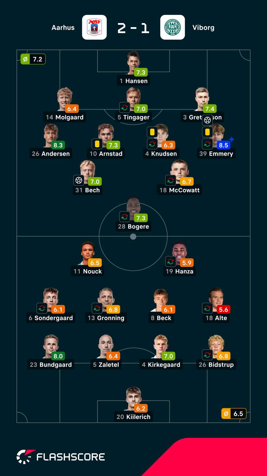 Notas finais dos jogadores Notas finais dos jogadores
