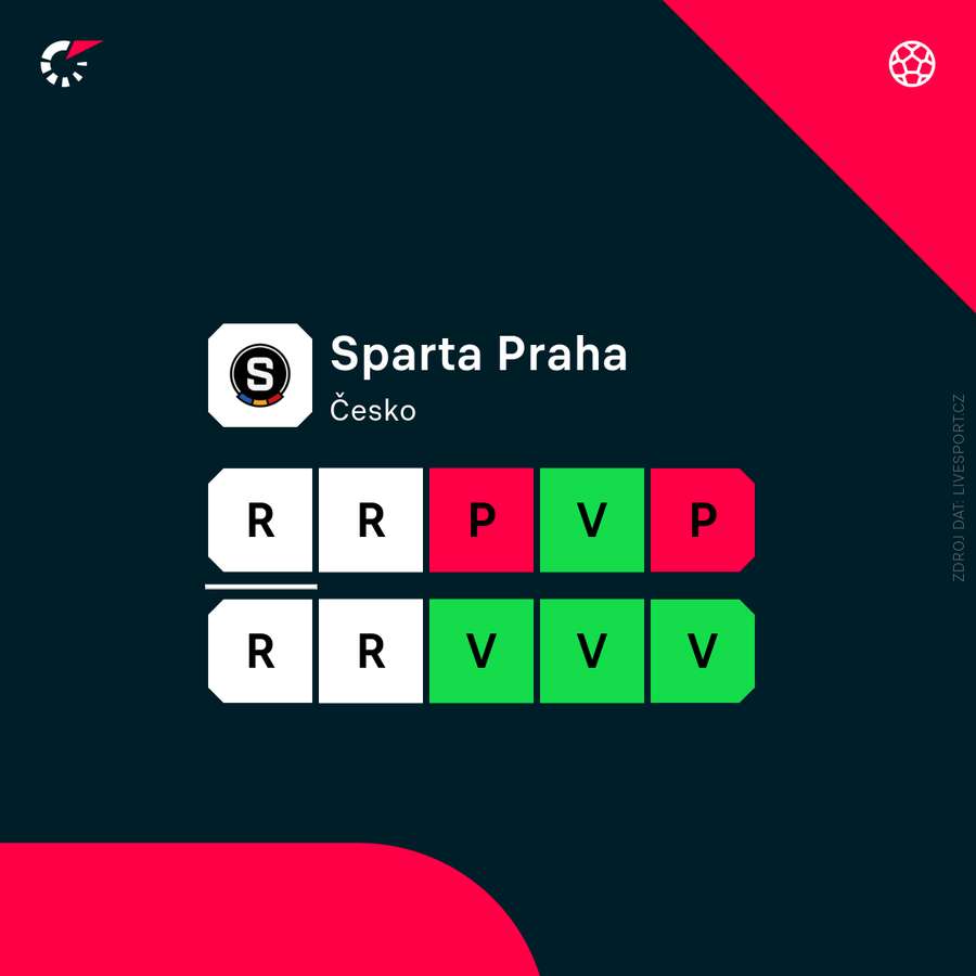 Spartě se v posledních týdnech nedaří. Spartě se v posledních týdnech nedaří.