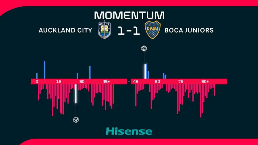 Boca Juniors nedokázala využiť obrovskú prevahu.