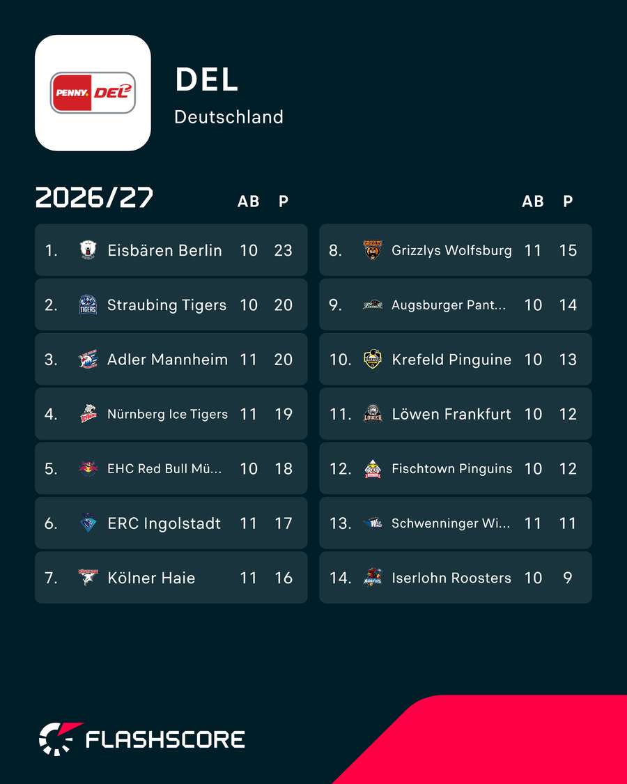 Tabelle: DEL Tabelle: DEL