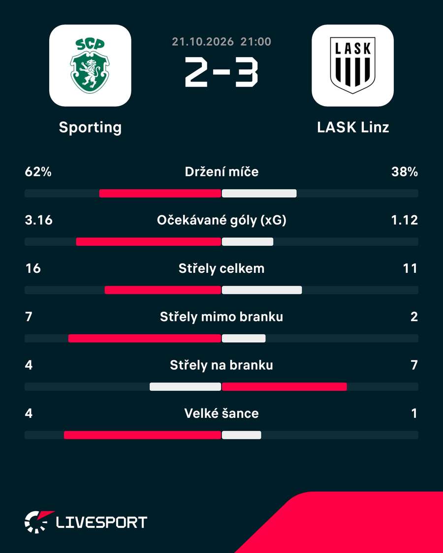 Statistiky zápasu.