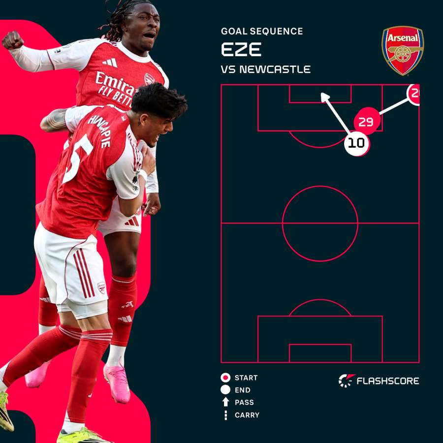 Eze's early goal for Arsenal