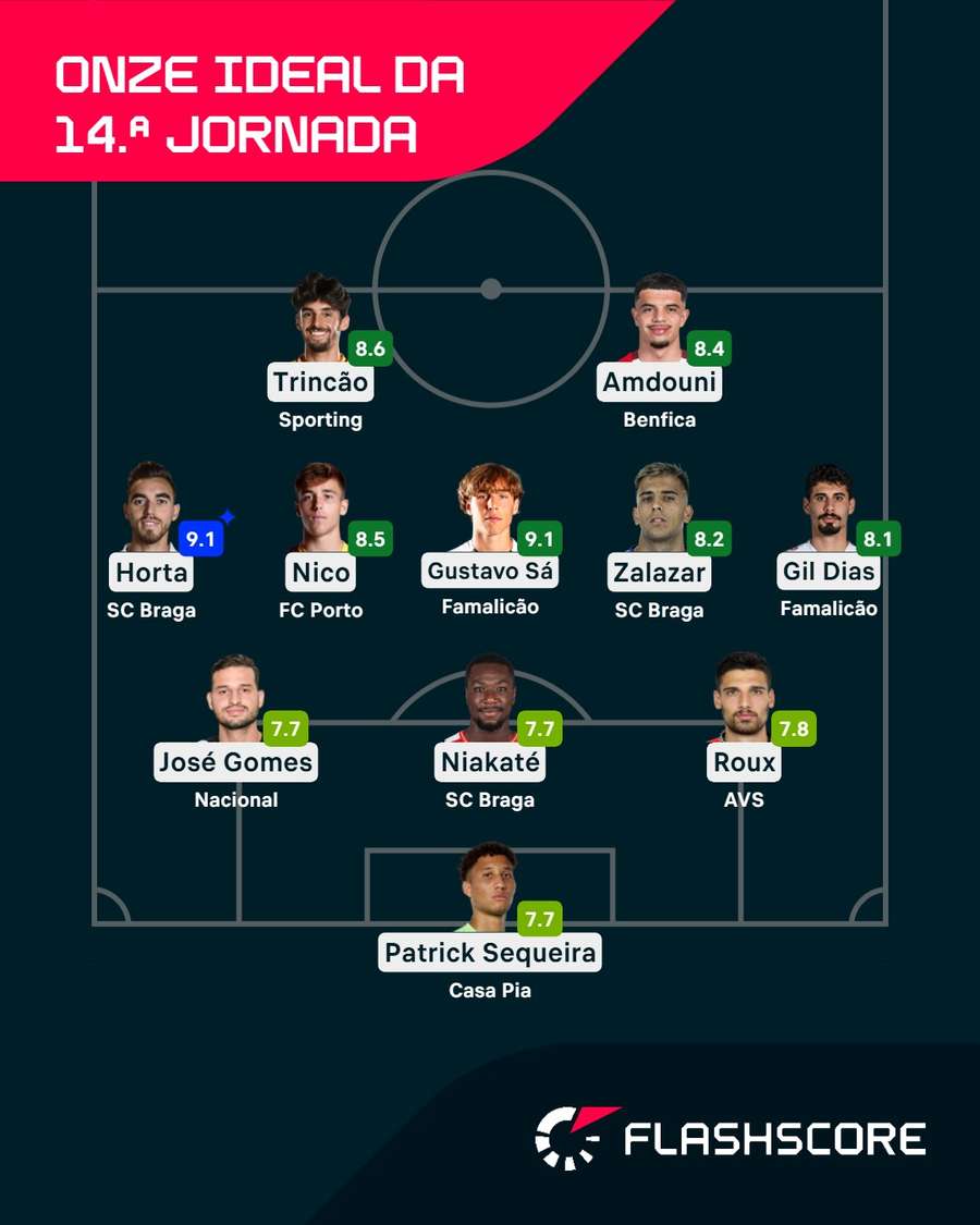 O onze da 14.ª jornada para o Flashscore