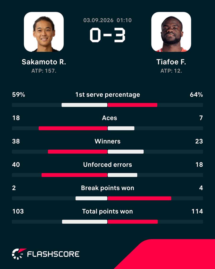 Match stats: Sakamoto vs Tiafoe Match stats: Sakamoto vs Tiafoe
