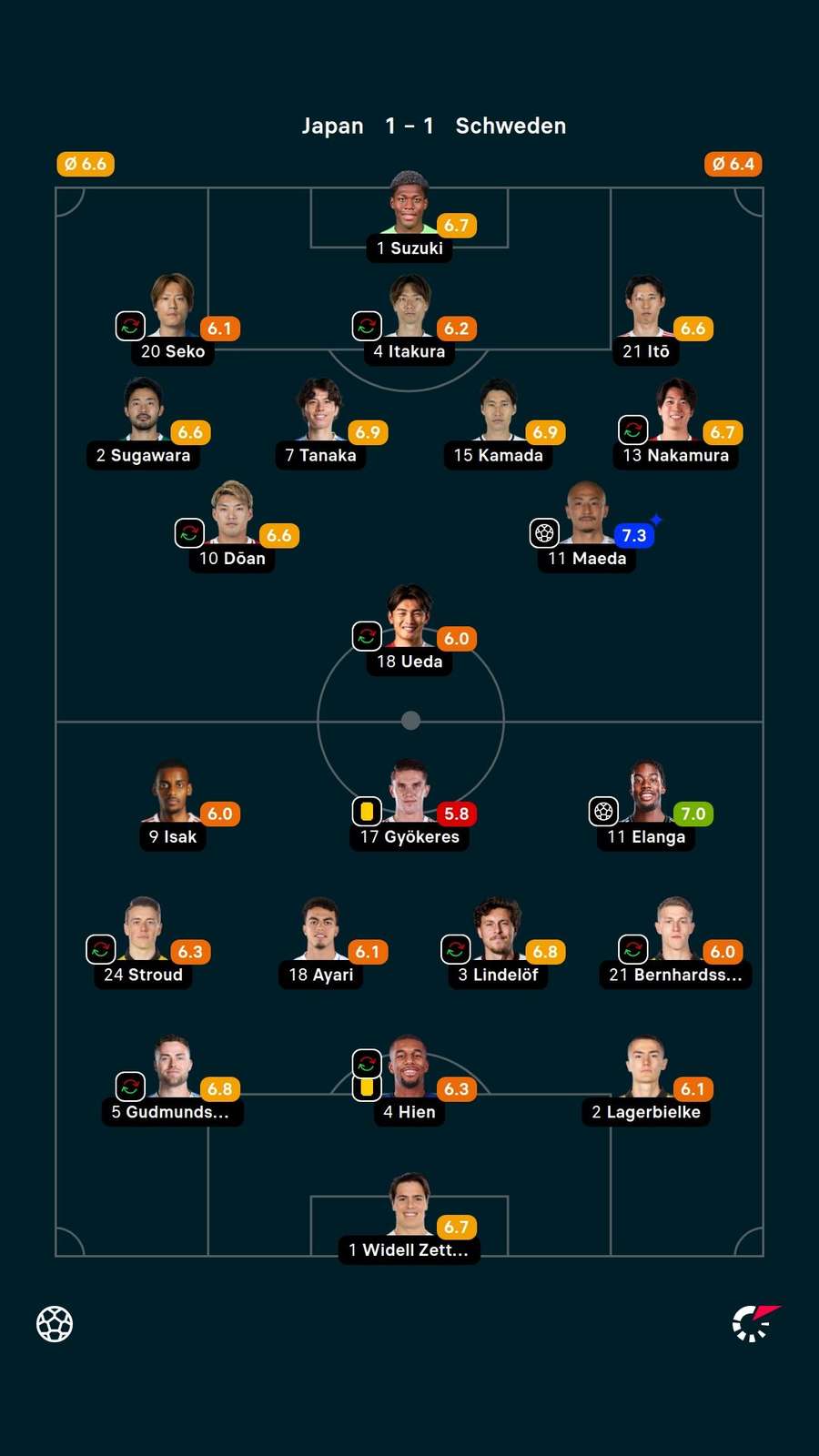 Noten: Japan vs. Schweden.