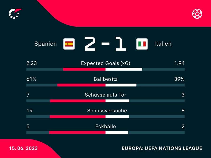 Spielstatistik