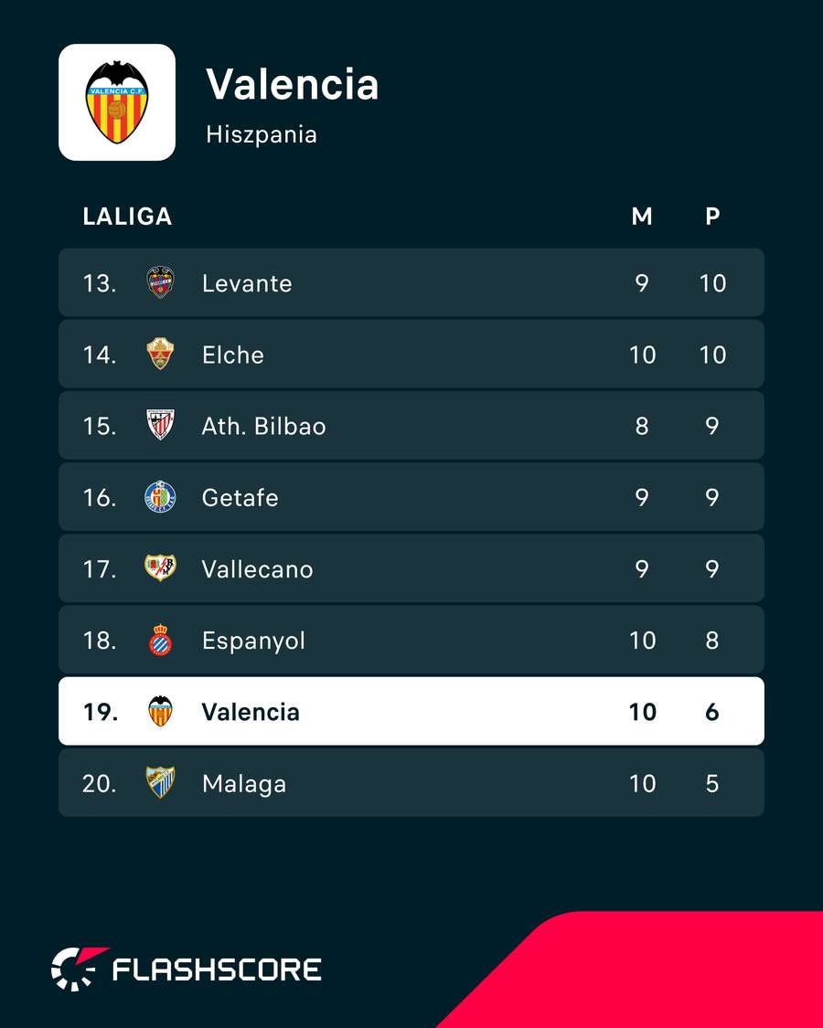 Sytuacja Valencii po 10 meczach sezonu Sytuacja Valencii po 10 meczach sezonu