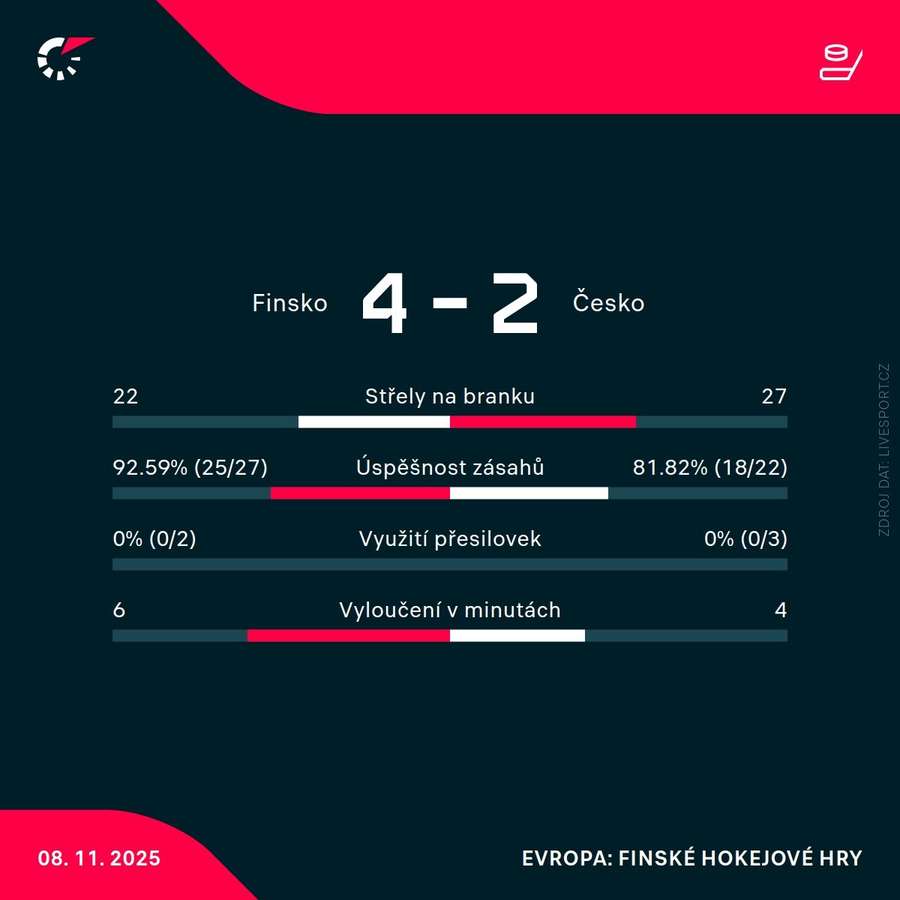 Statistiky utkání. Statistiky utkání.
