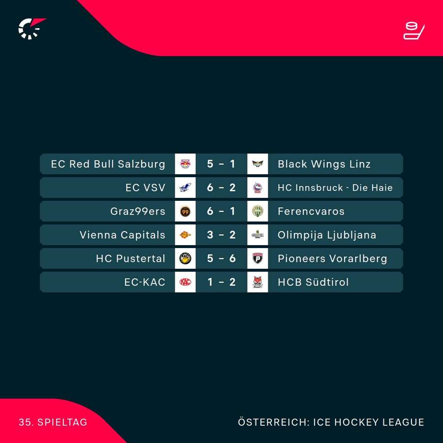 ICE Hockey League: Der Ergebnisse der 35. Runde