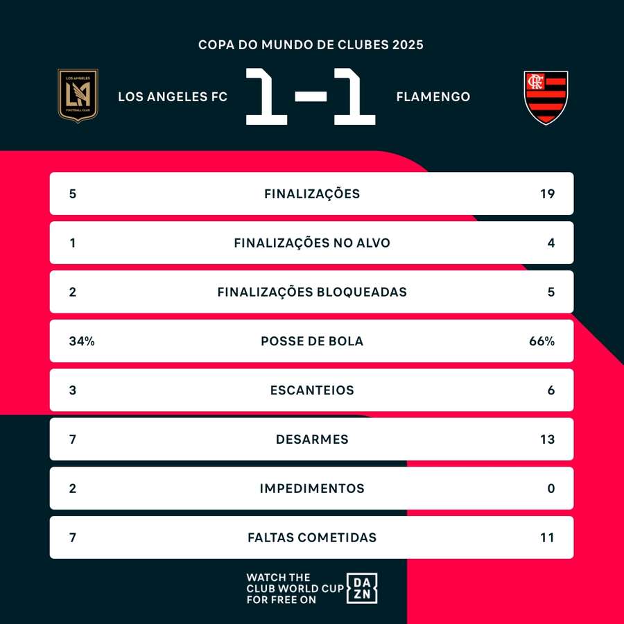 As estatísticas do empate entre Los Angeles FC e Flamengo As estatísticas do empate entre Los Angeles FC e Flamengo