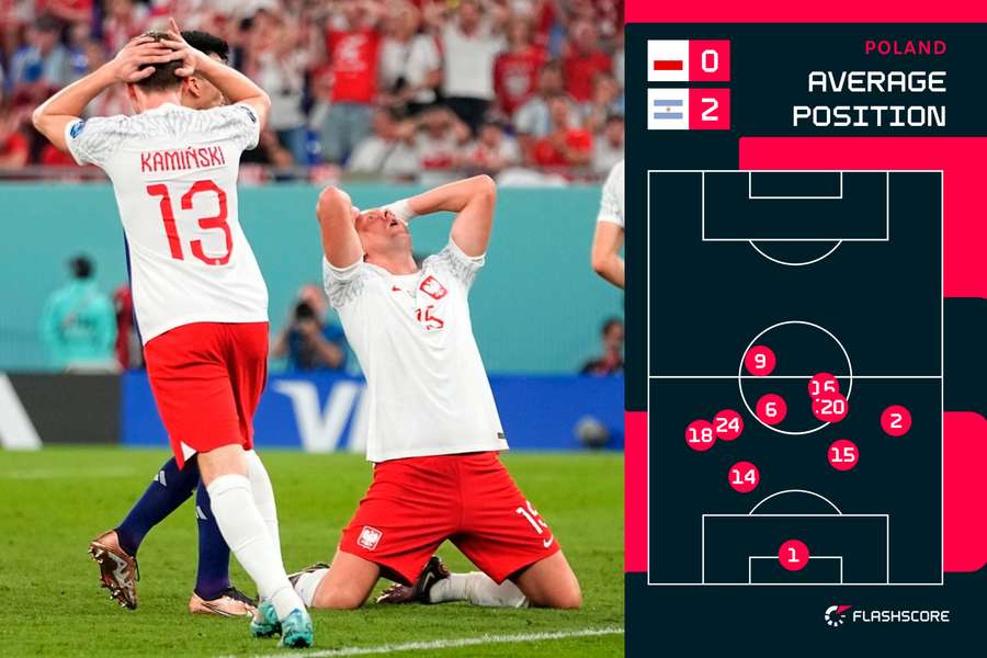 Poland average positions