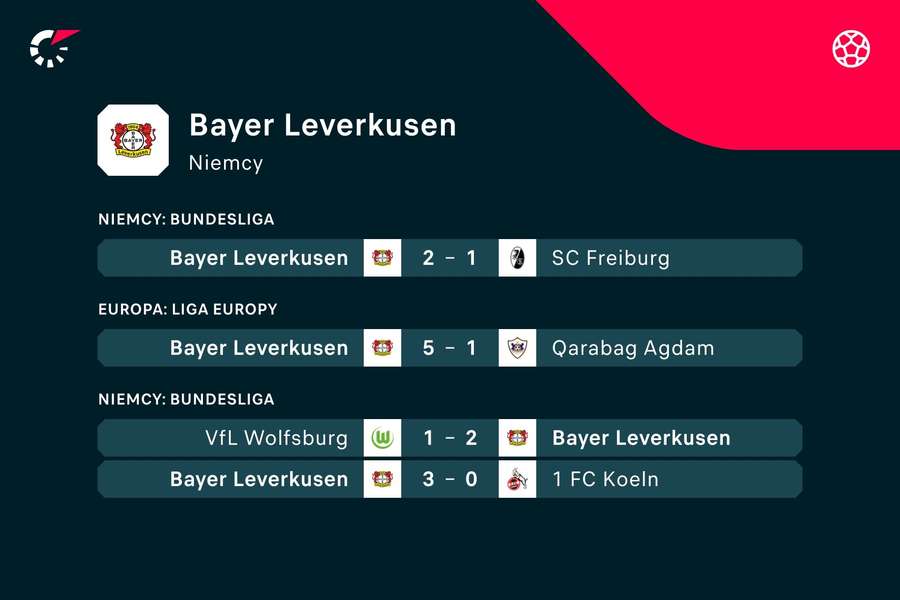 Ostatnie mecze Bayeru Leverkusen
