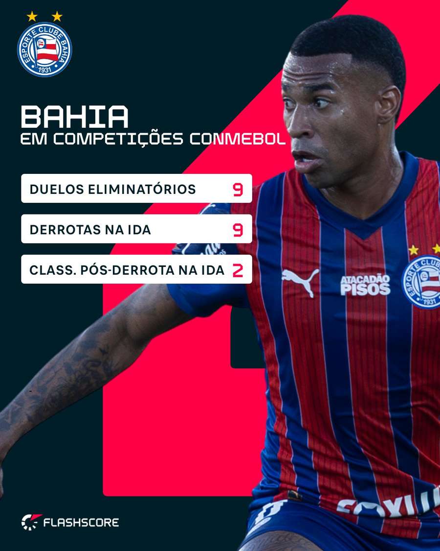 Números do Bahia em competições Conmebol