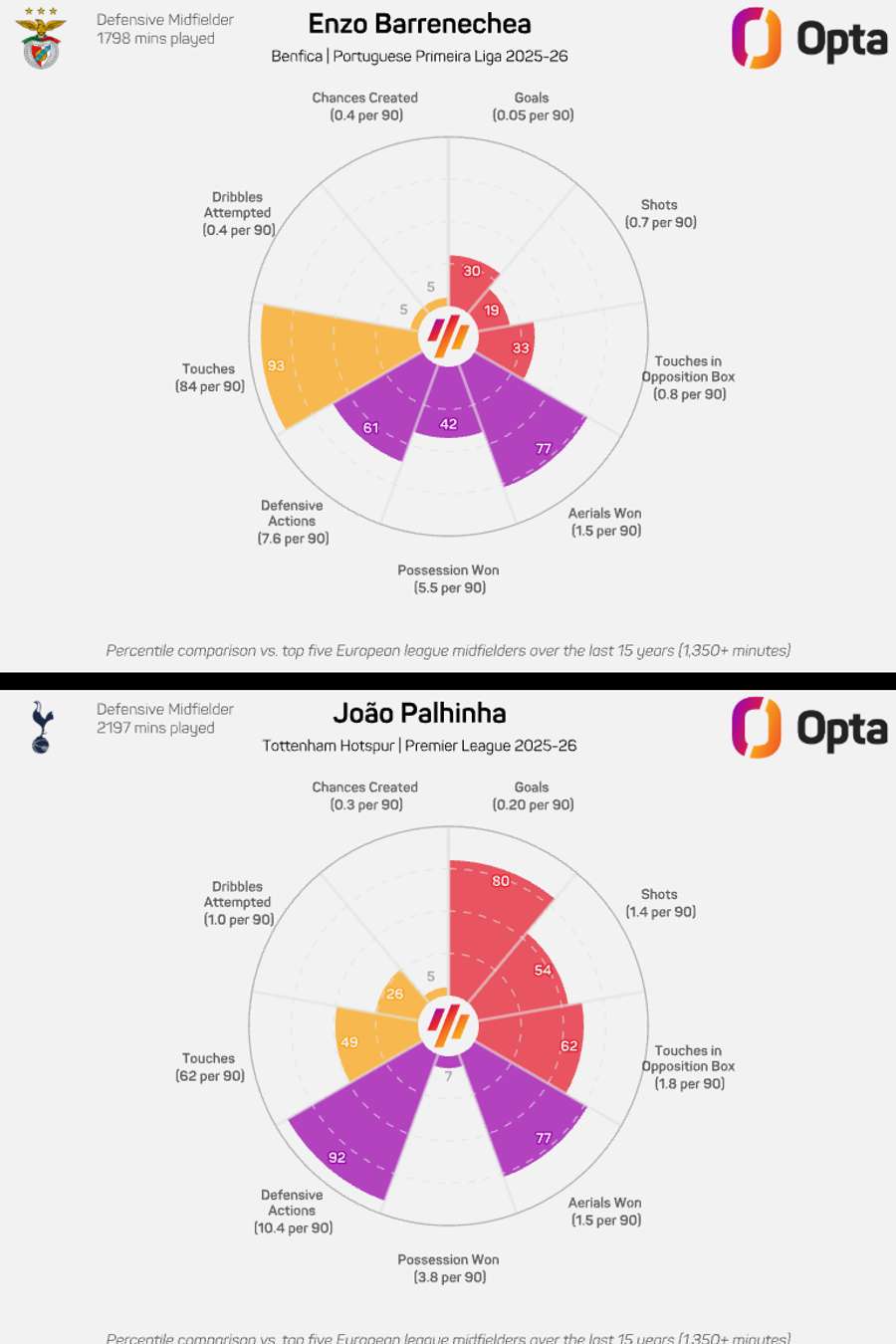 O gráfico-radar de Palhinha em 2025/26