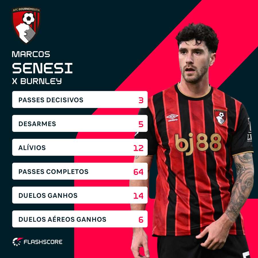 Senesi foi o melhor da ronda na Premier League Senesi foi o melhor da ronda na Premier League