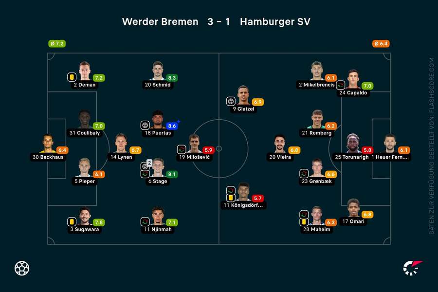 Spielernoten Bremen vs. HSV