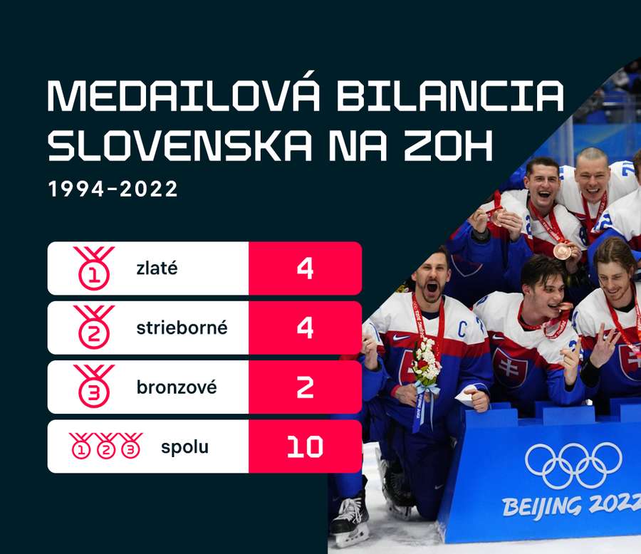 Medailová bilancia Slovenska na ZOH. Medailová bilancia Slovenska na ZOH.