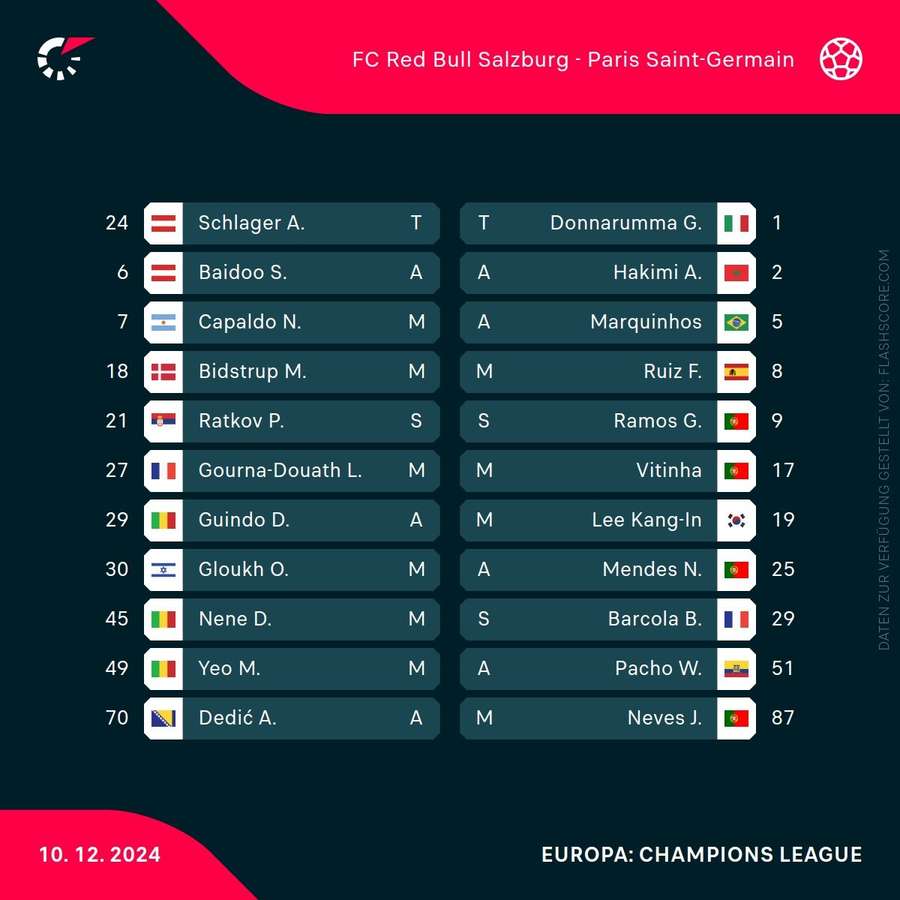 Aufstellungen: Salzburg vs. PSG