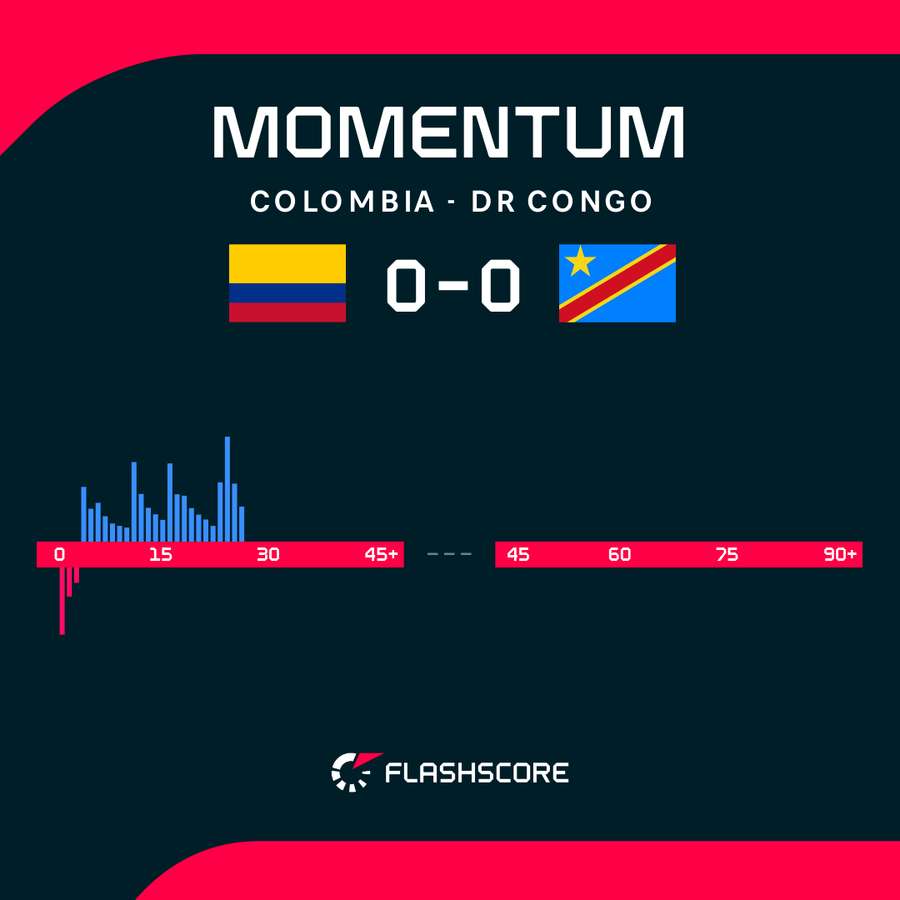 Colombia - DR Congo match momentum