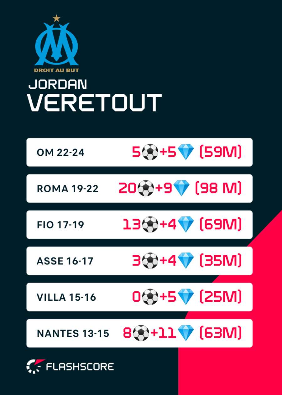 Les statistiques de Veretout en championnat depuis ses débuts en Ligue 1