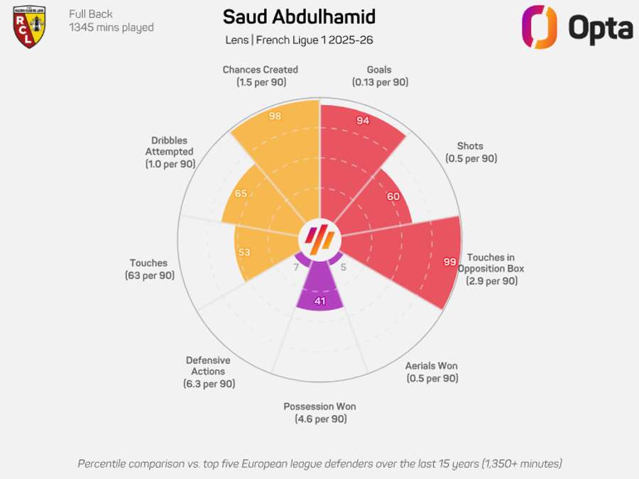 O gráfico de Abdulhamid