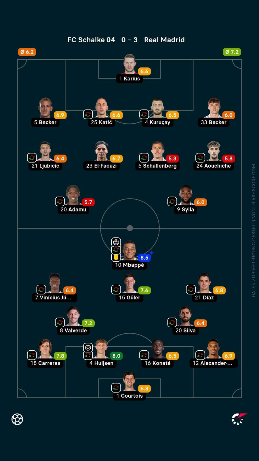 Spielernoten: Schalke vs. Real Spielernoten: Schalke vs. Real