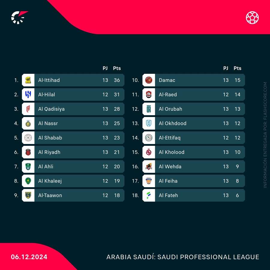 Clasificación de la Liga Saudí Clasificación de la Liga Saudí