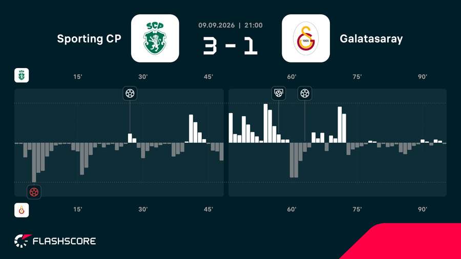 Sporting CP - Galatasaray match momentum Sporting CP - Galatasaray match momentum