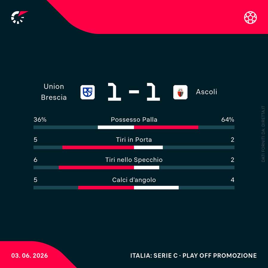 Le statistiche del match Le statistiche del match