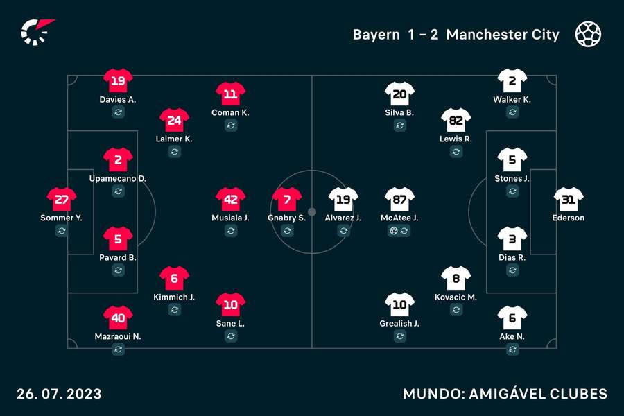 Os onzes de Bayern e Manchester City
