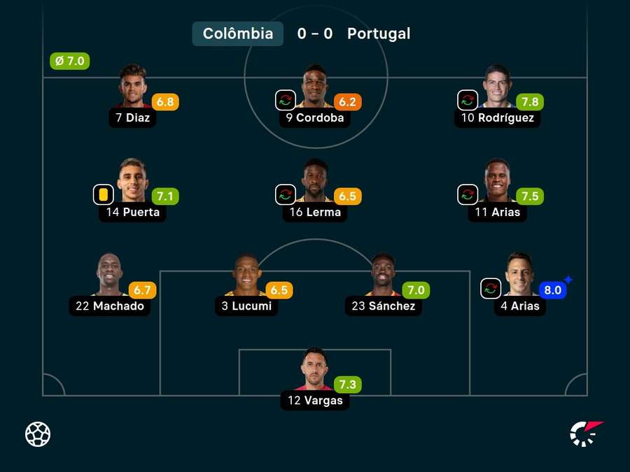As notas dos colombianos contra Portugal