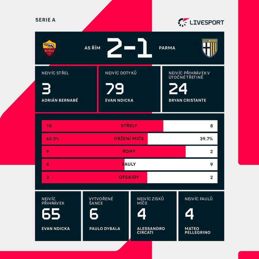 Statistiky utkání.