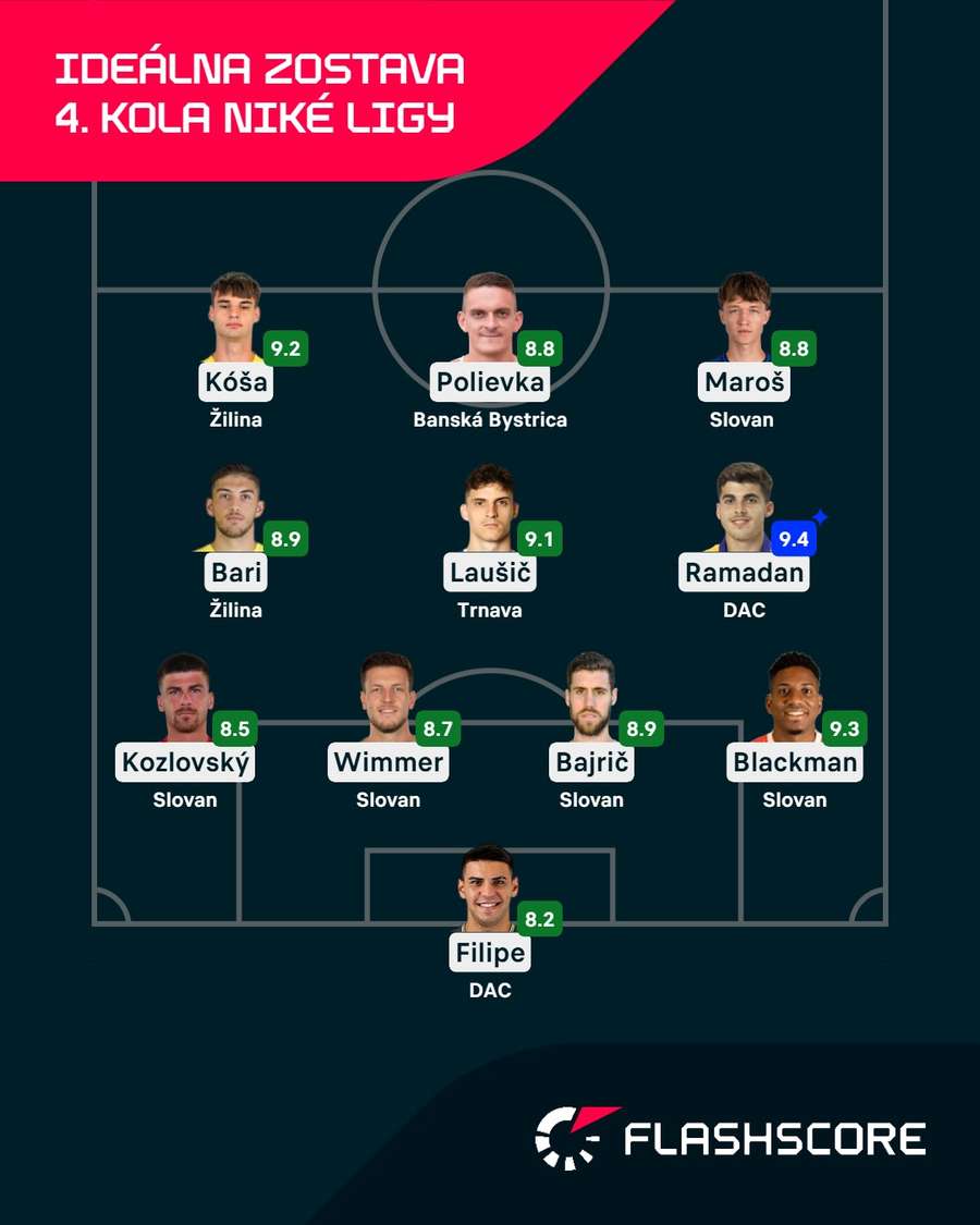 Ideálna zostava 4. kola Niké ligy podľa Flashscore. Ideálna zostava 4. kola Niké ligy podľa Flashscore.