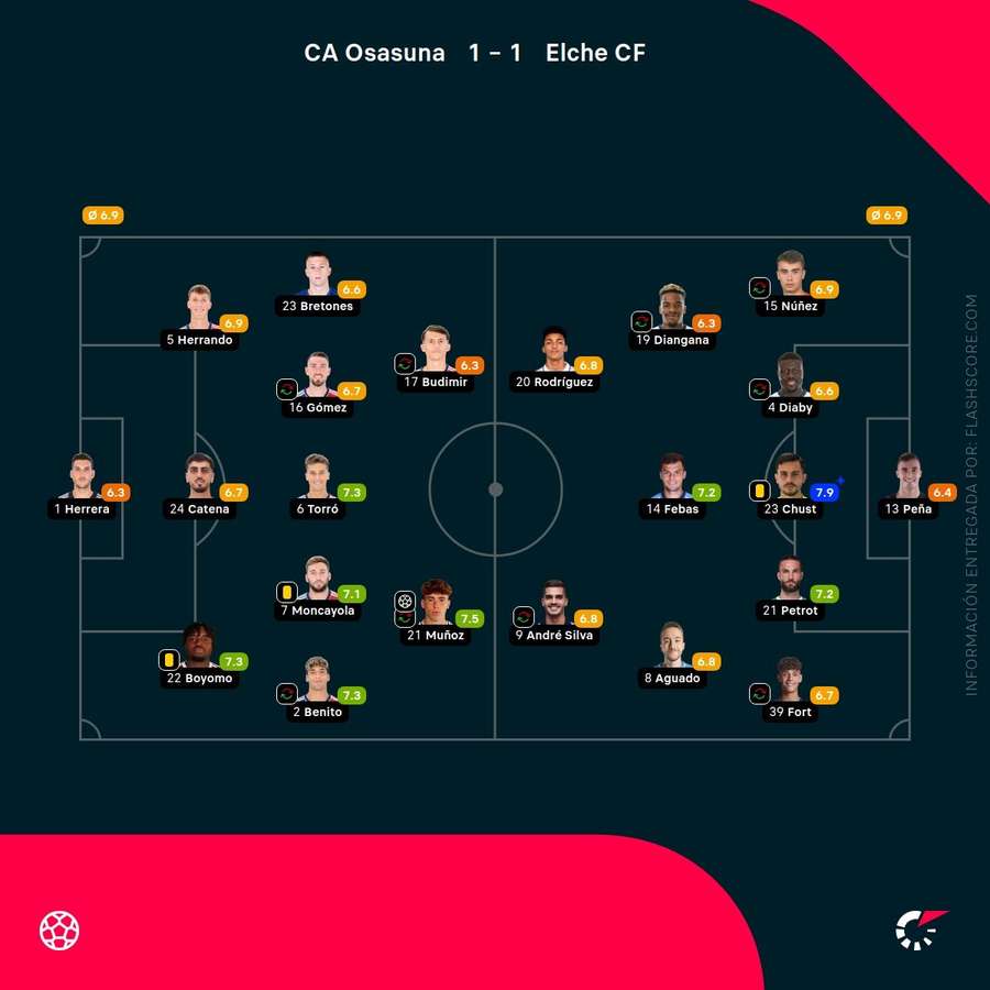 Las calificaciones de los jugadores del Osasuna-Elche