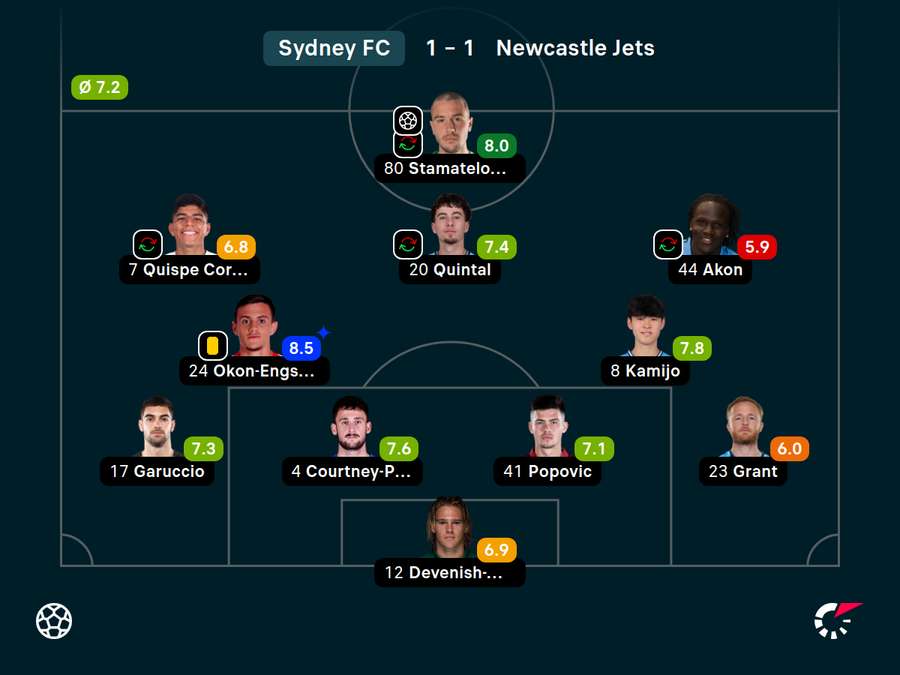 Sydney FC Ratings Sydney FC Ratings