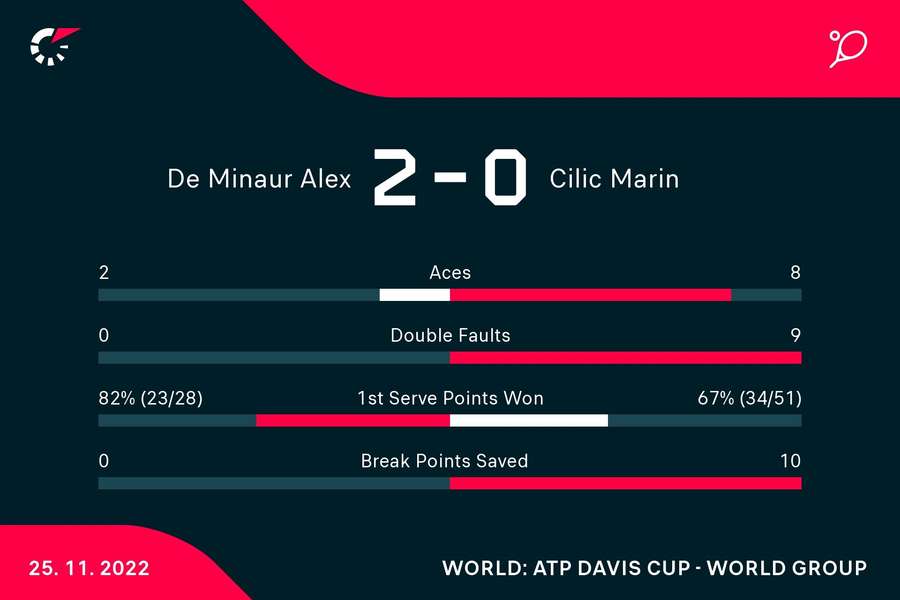 Le statistiche del match