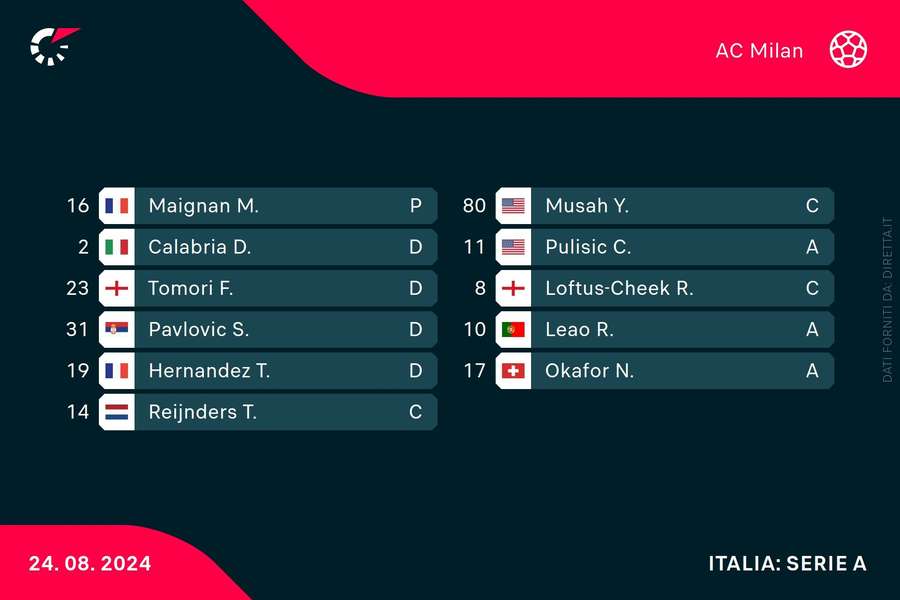 La formazione scelta da Fonseca