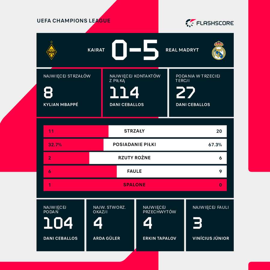 Statystyki meczu Kairat Ałmaty - Real Madryt