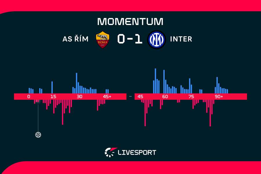Momentum zápasu. Momentum zápasu.