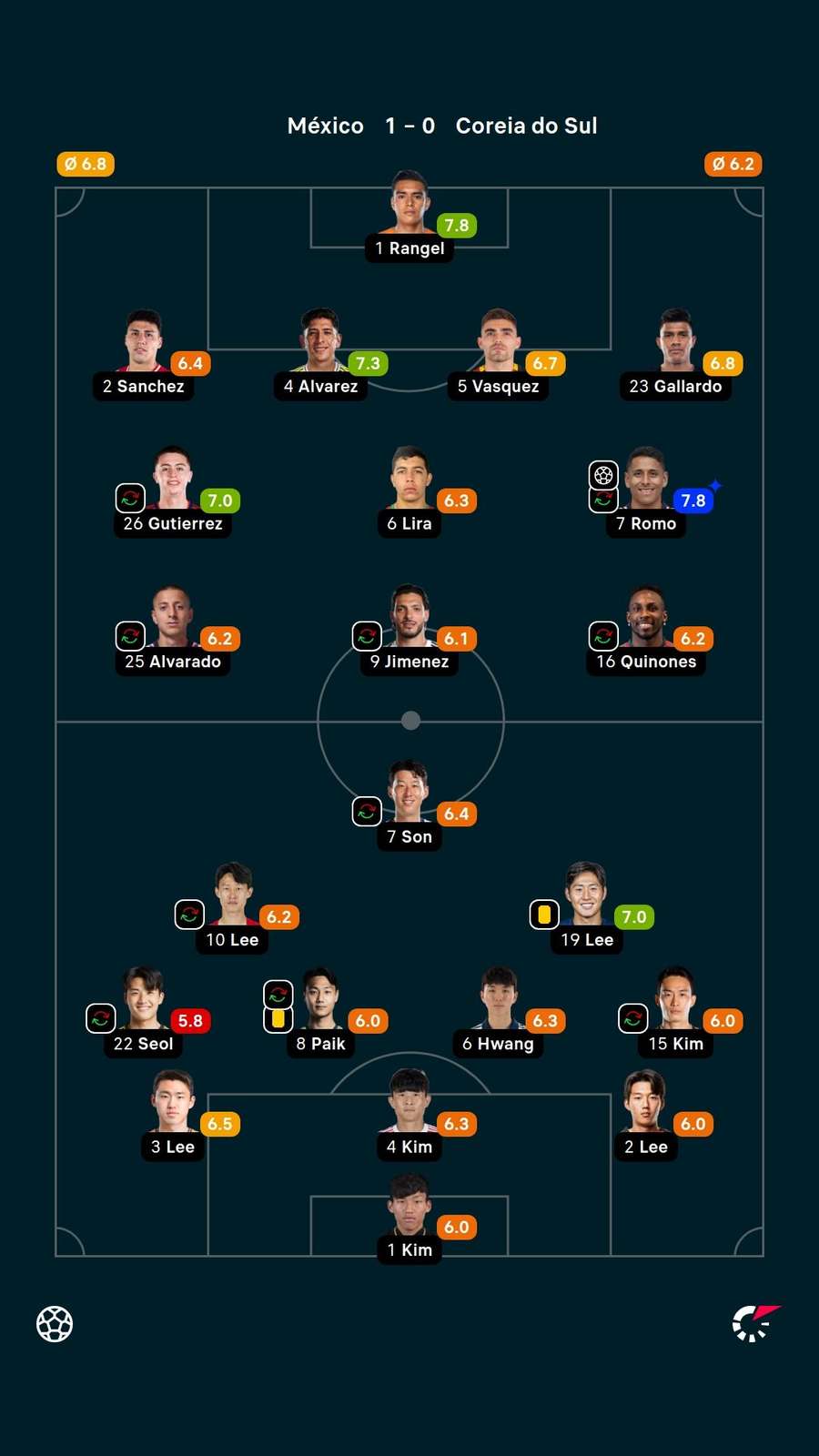 Notas dos jogadores Notas dos jogadores