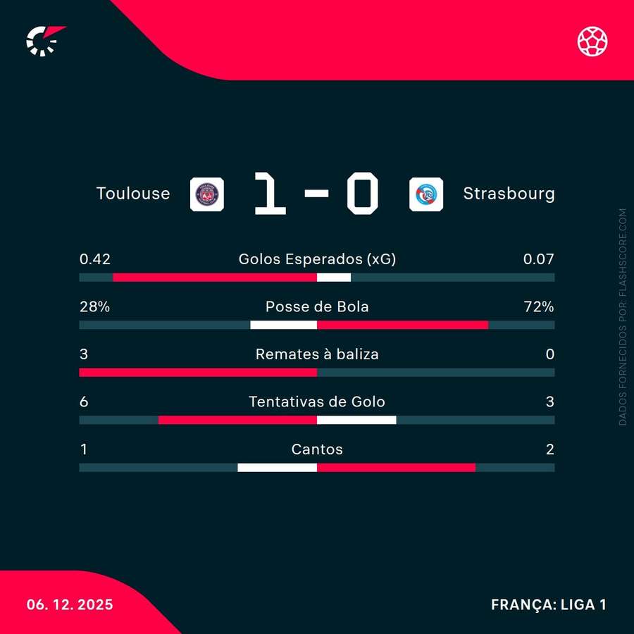 Estatísticas da partida