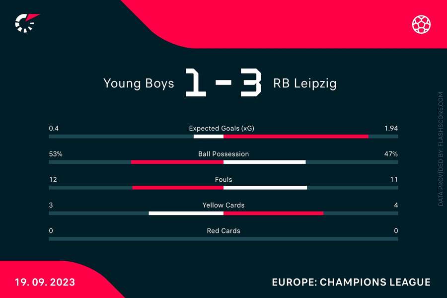Statistieken Young Boys-RB Leipzig