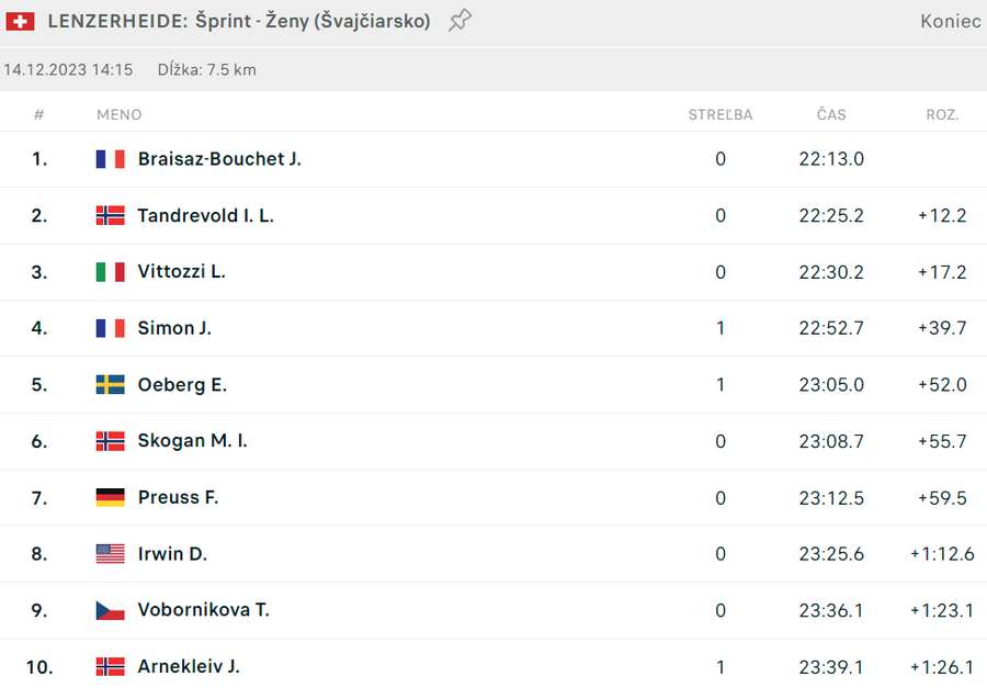 TOP 10 ženského šprintu vo švajčiarskom Lenzerheide.