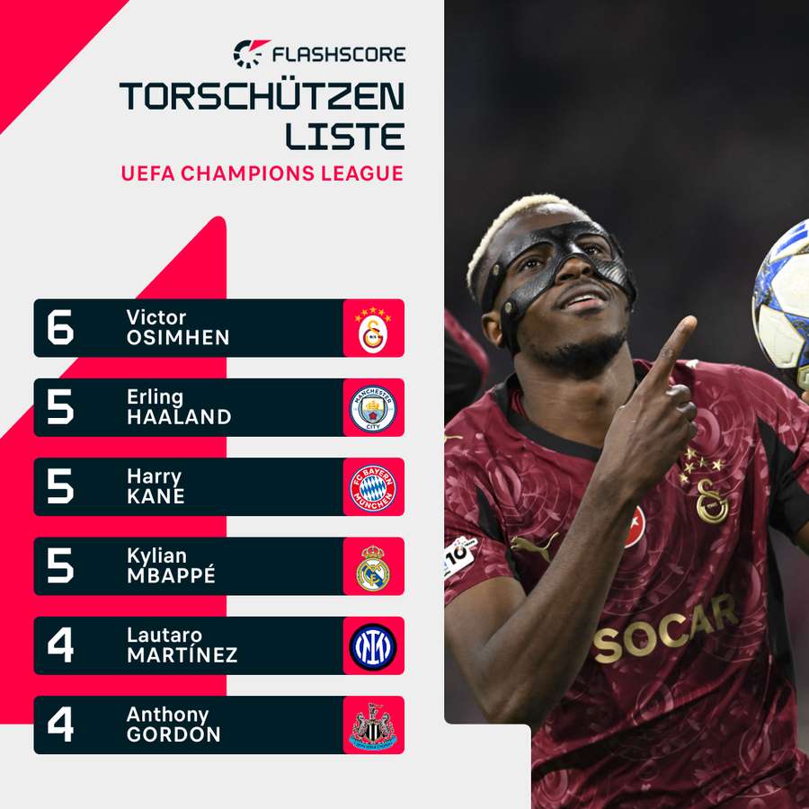 Torschützenliste Champions League (vor Spieltag 5) Torschützenliste Champions League (vor Spieltag 5)