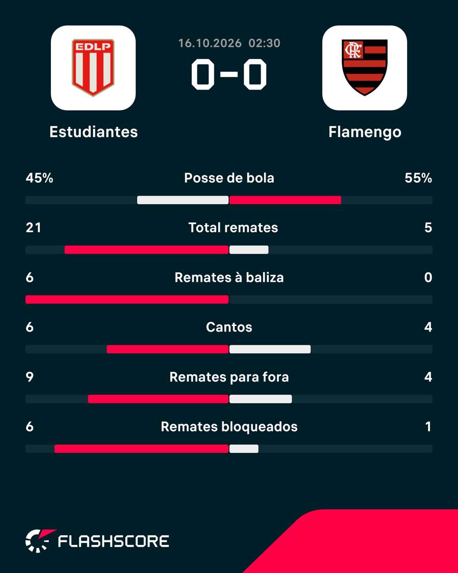 As principais estatísticas da partida As principais estatísticas da partida
