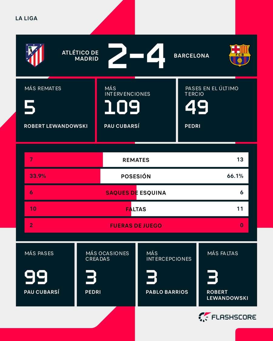 Estadísticas del Atlético de Madrid-Barcelona Estadísticas del Atlético de Madrid-Barcelona