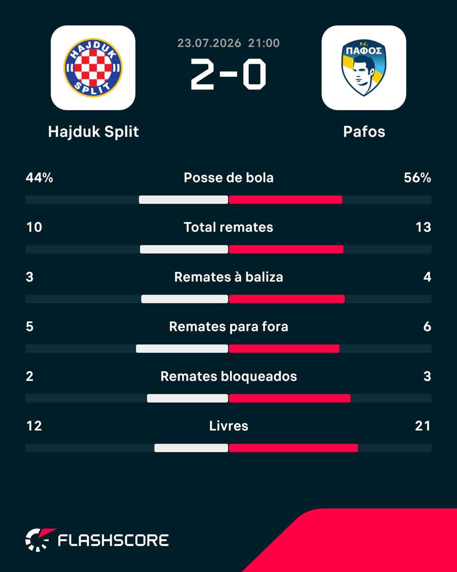 Estatísticas da partida Estatísticas da partida